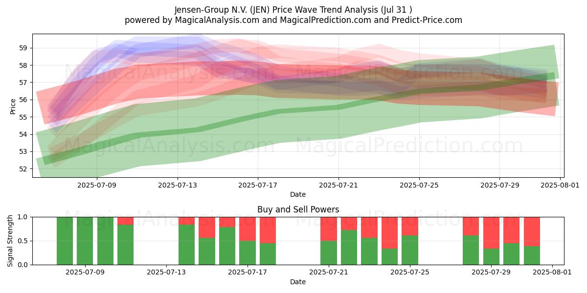  Jensen-Group N.V. (JEN) Support and Resistance area (29 Jul) 