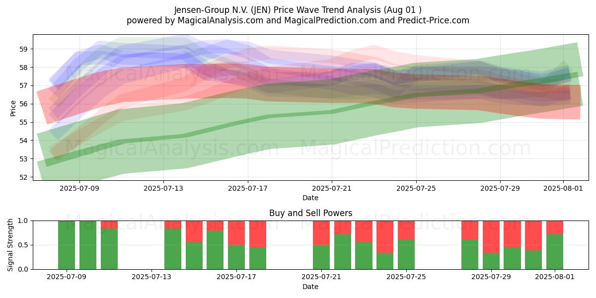  Jensen-Group N.V. (JEN) Support and Resistance area (30 Jul) 