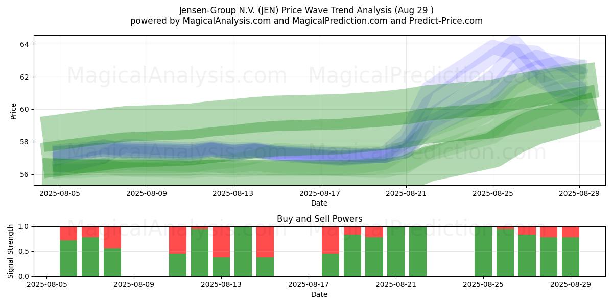  Jensen-Group N.V. (JEN) Support and Resistance area (28 Aug) 