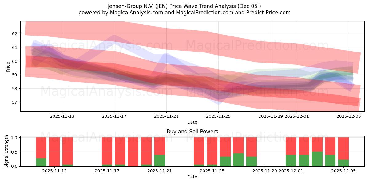  Jensen-Group N.V. (JEN) Support and Resistance area (04 Dec) 
