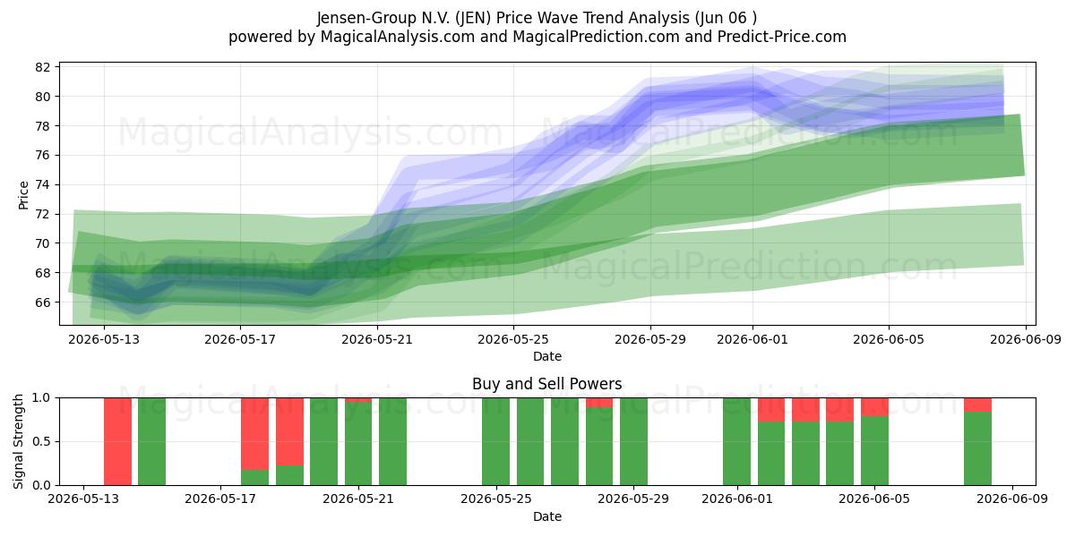  Jensen-Group N.V. (JEN) Support and Resistance area (05 Jun) 