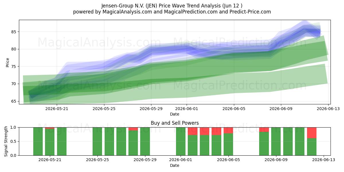  Jensen-Group N.V. (JEN) Support and Resistance area (11 Jun) 
