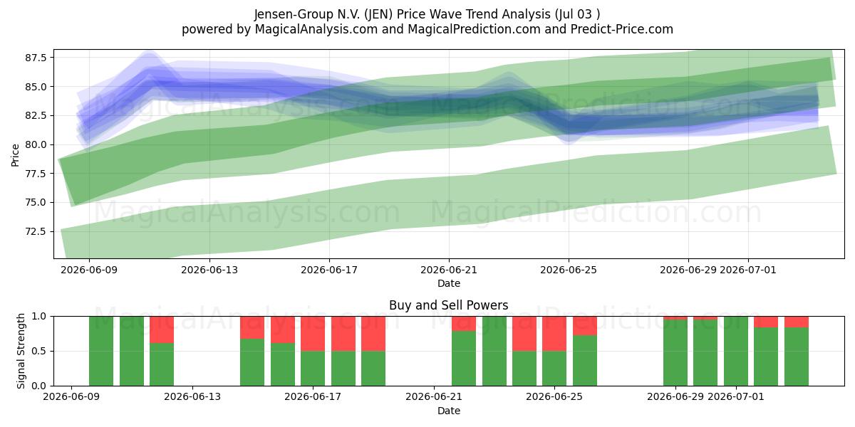  Jensen-Group N.V. (JEN) Support and Resistance area (02 Jul) 