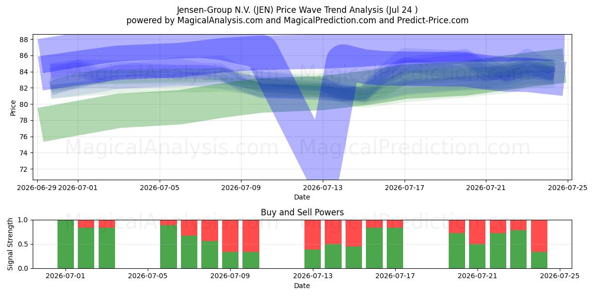  Jensen-Group N.V. (JEN) Support and Resistance area (23 Jul) 