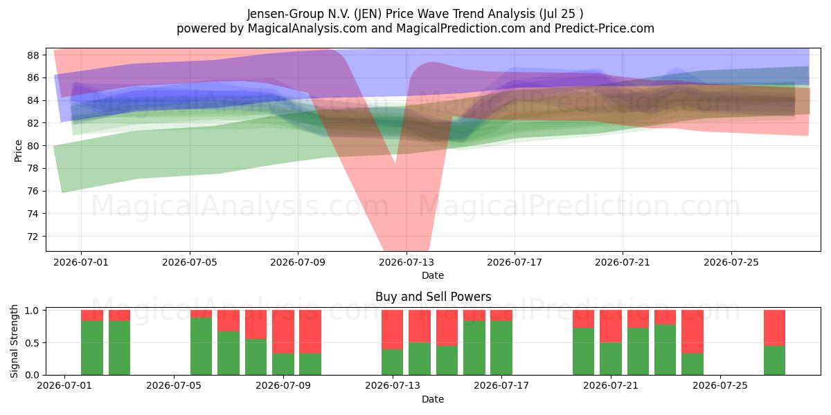  Jensen-Group N.V. (JEN) Support and Resistance area (24 Jul) 