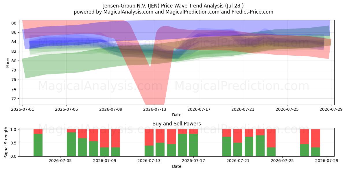  Jensen-Group N.V. (JEN) Support and Resistance area (27 Jul) 