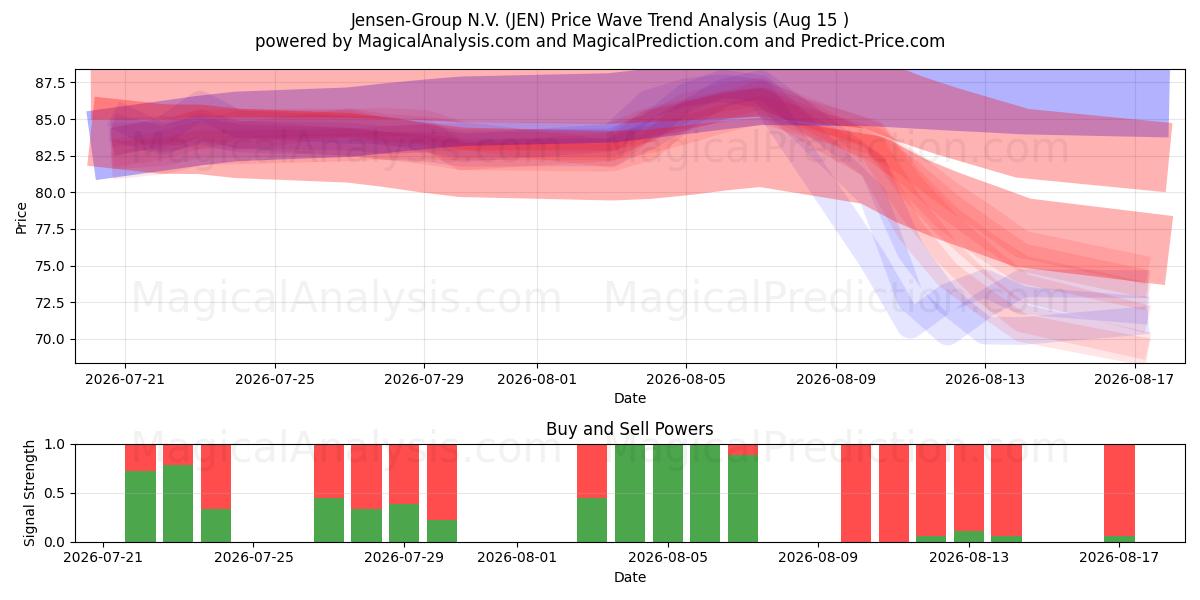  Jensen-Group N.V. (JEN) Support and Resistance area (13 Aug) 