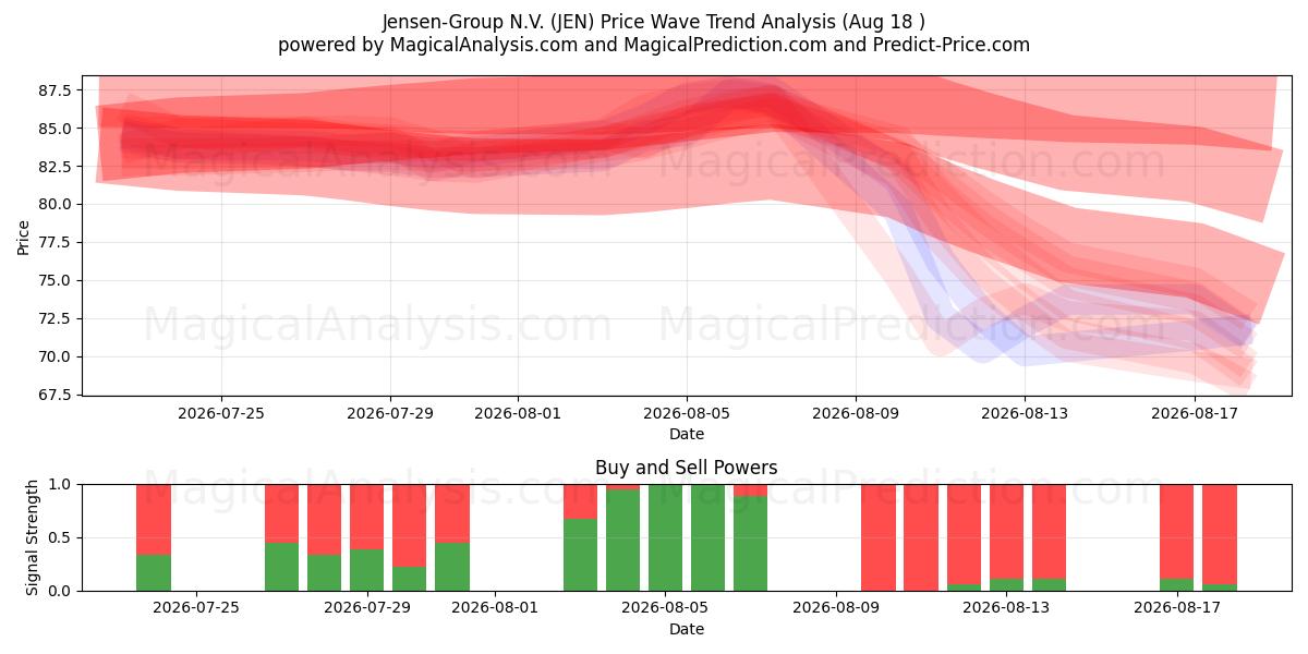  Jensen-Group N.V. (JEN) Support and Resistance area (17 Aug) 