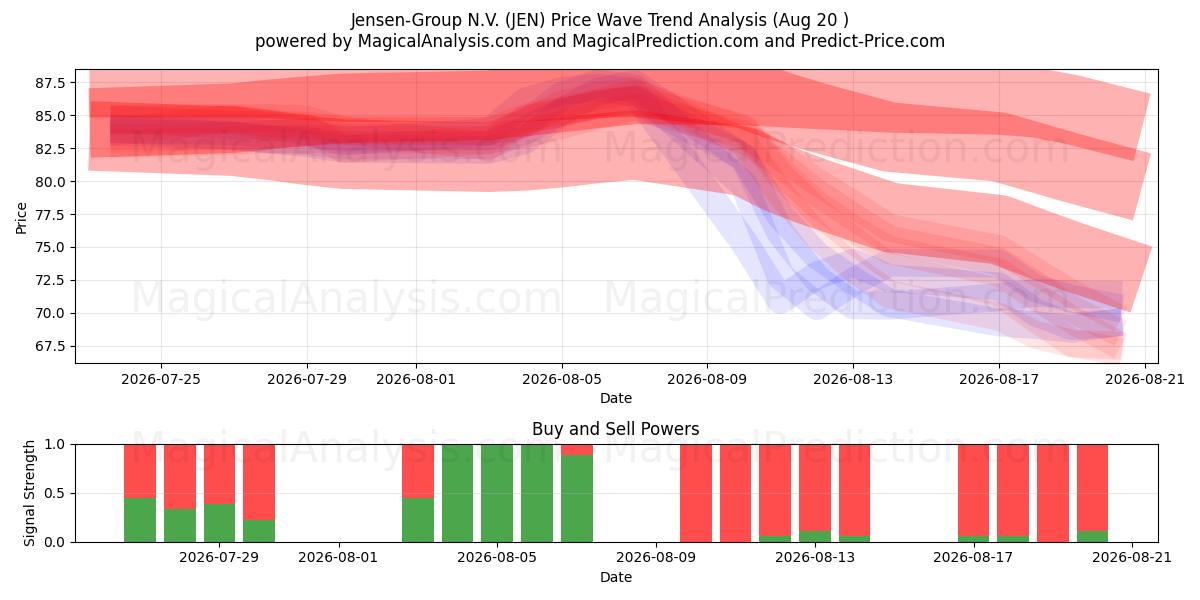  Jensen-Group N.V. (JEN) Support and Resistance area (18 Aug) 