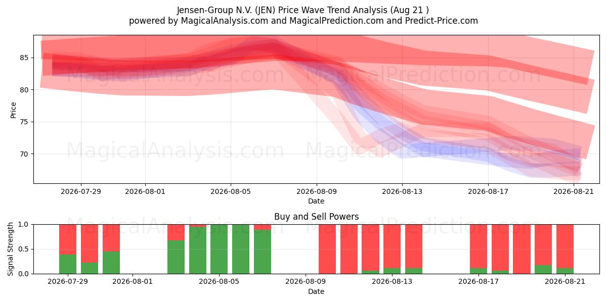  Jensen-Group N.V. (JEN) Support and Resistance area (19 Aug) 