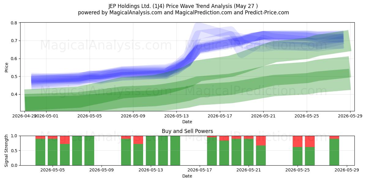 JEP Holdings Ltd. (1J4) Support and Resistance area (25 May) 