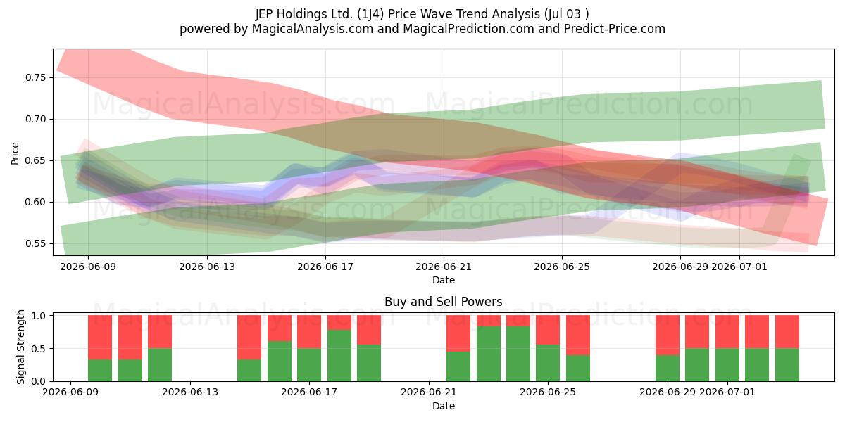  JEP Holdings Ltd. (1J4) Support and Resistance area (02 Jul) 