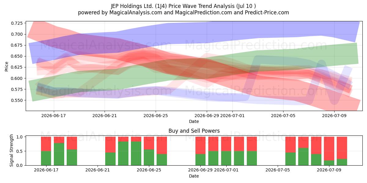  JEP Holdings Ltd. (1J4) Support and Resistance area (09 Jul) 