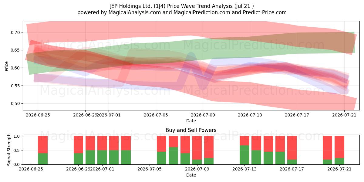  JEP Holdings Ltd. (1J4) Support and Resistance area (20 Jul) 