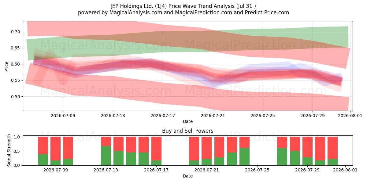 JEP Holdings Ltd. (1J4) Support and Resistance area (30 Jul) 