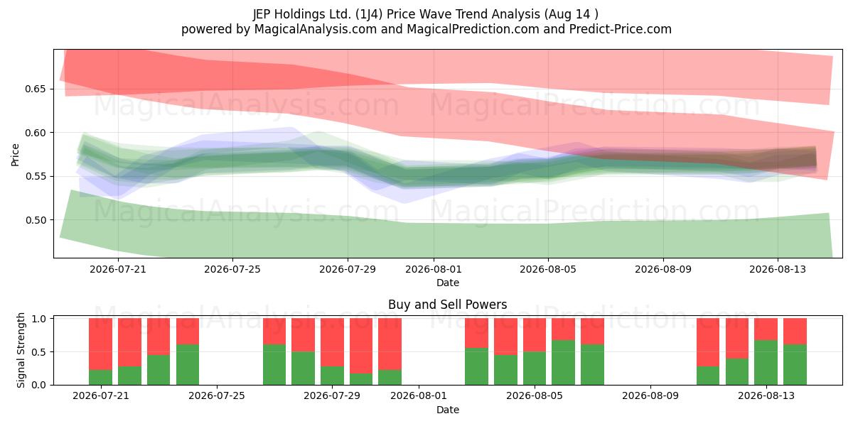  JEP Holdings Ltd. (1J4) Support and Resistance area (13 Aug) 