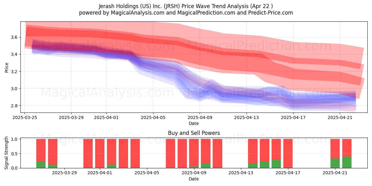  Jerash Holdings (US) Inc. (JRSH) Support and Resistance area (22 Apr) 