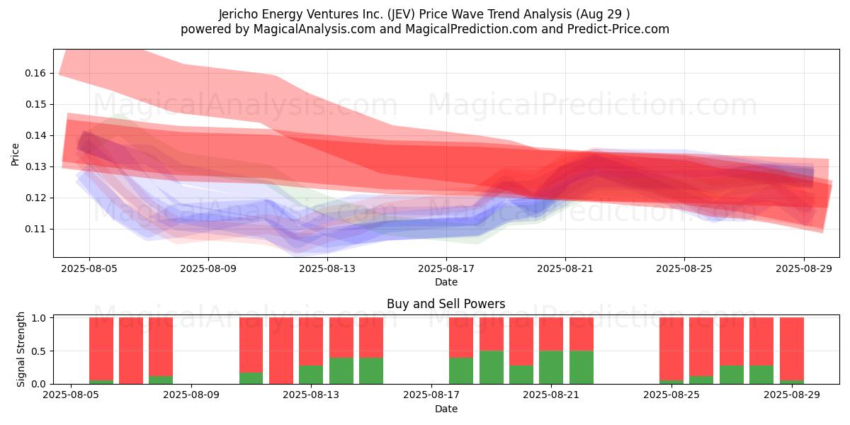  Jericho Energy Ventures Inc. (JEV) Support and Resistance area (28 Aug) 