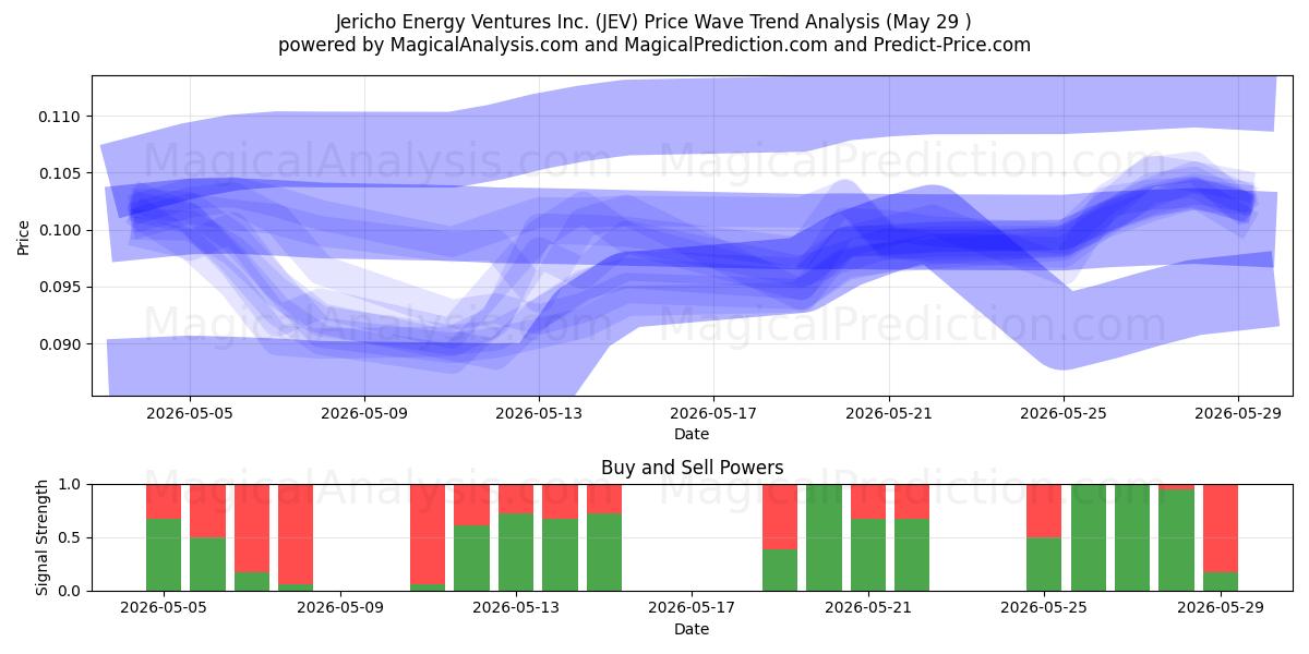  Jericho Energy Ventures Inc. (JEV) Support and Resistance area (28 May) 