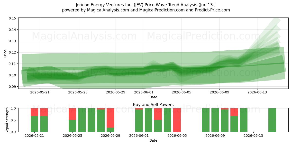  Jericho Energy Ventures Inc. (JEV) Support and Resistance area (11 Jun) 