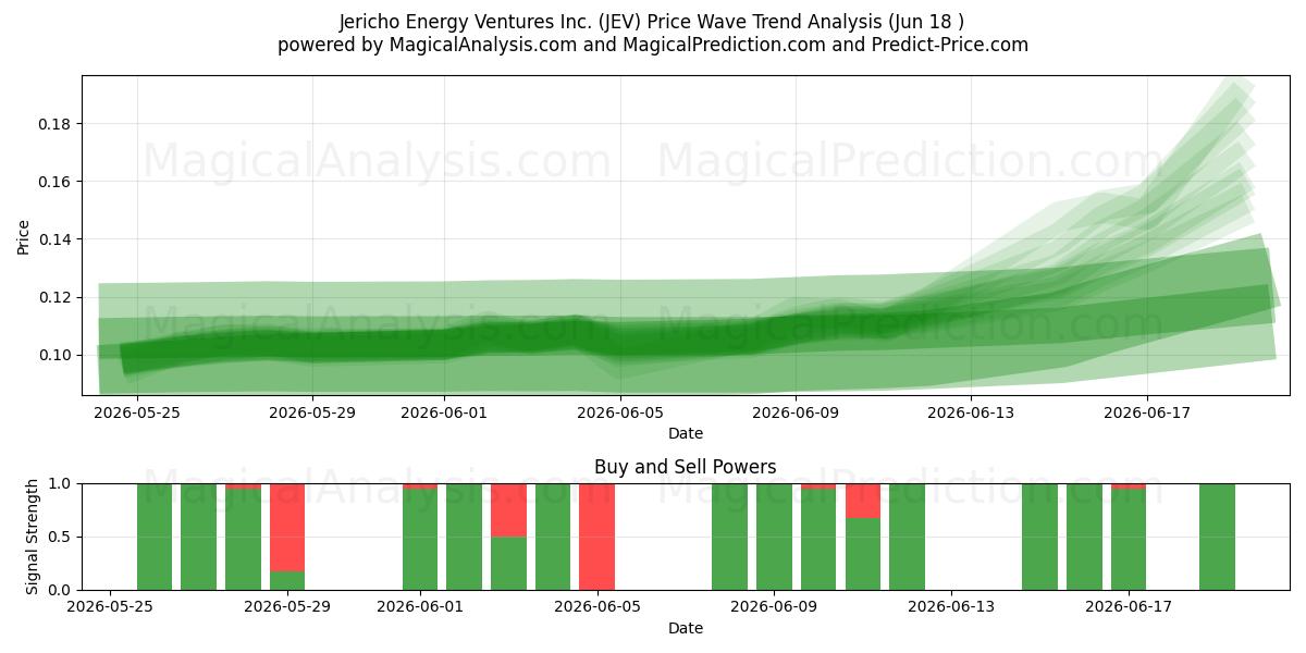  Jericho Energy Ventures Inc. (JEV) Support and Resistance area (17 Jun) 
