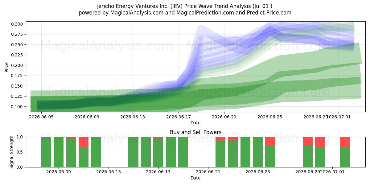  Jericho Energy Ventures Inc. (JEV) Support and Resistance area (30 Jun) 