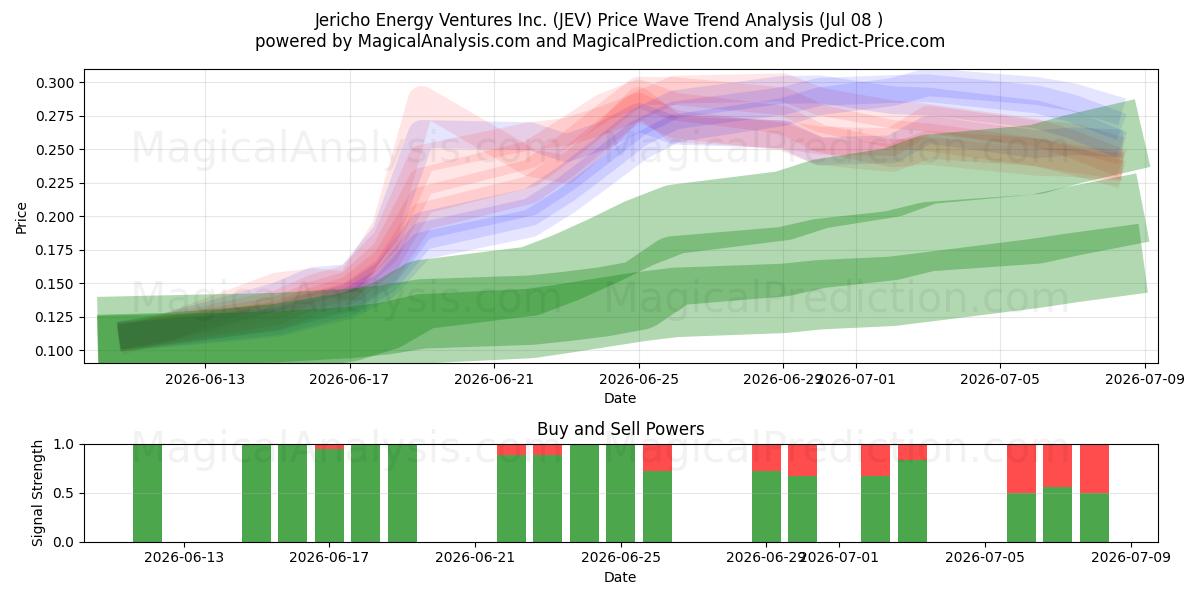  Jericho Energy Ventures Inc. (JEV) Support and Resistance area (07 Jul) 