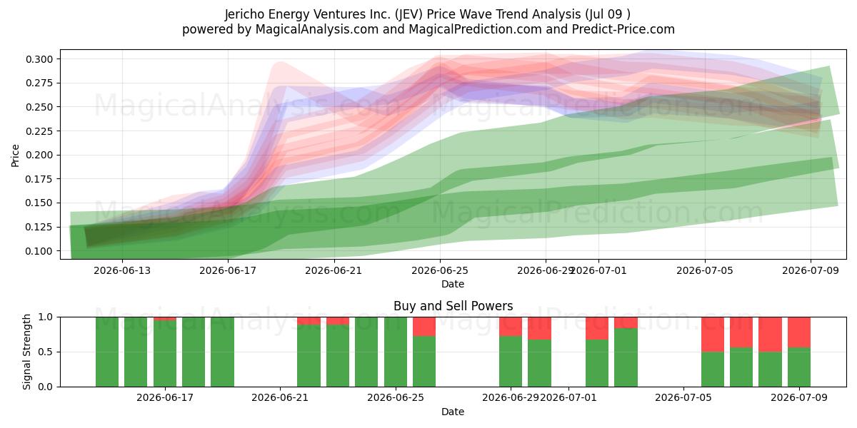  Jericho Energy Ventures Inc. (JEV) Support and Resistance area (08 Jul) 