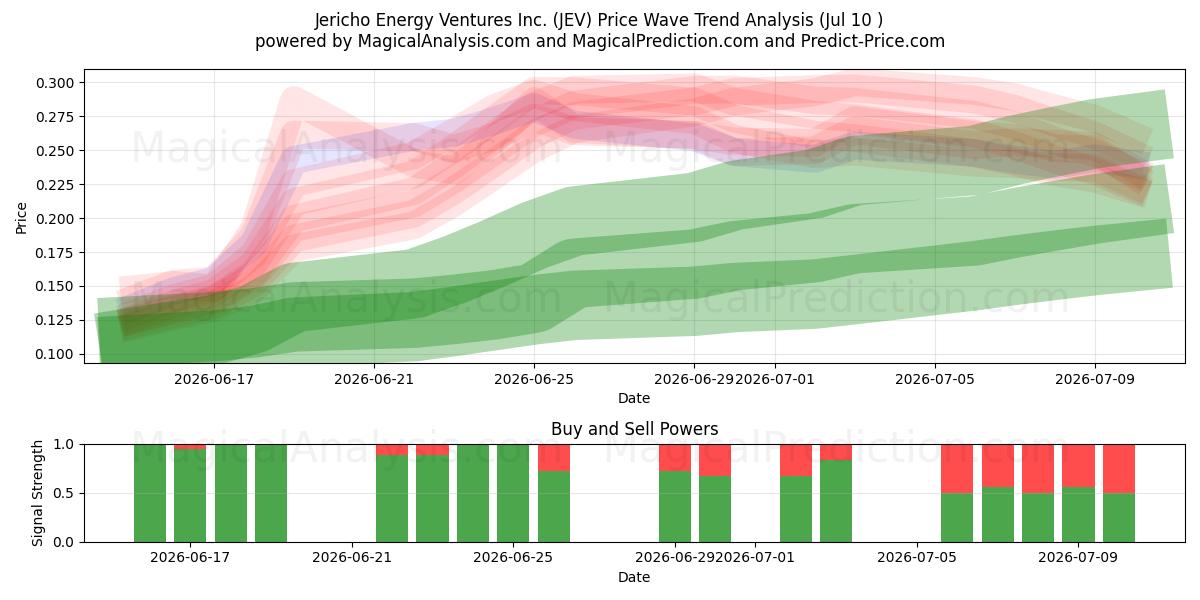  Jericho Energy Ventures Inc. (JEV) Support and Resistance area (09 Jul) 