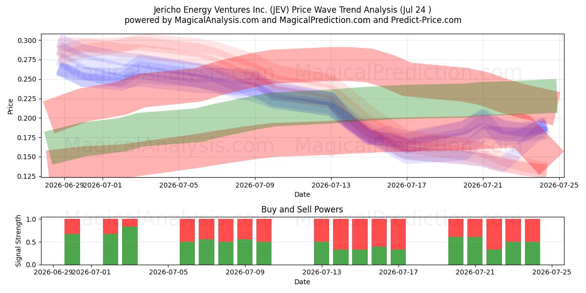  Jericho Energy Ventures Inc. (JEV) Support and Resistance area (23 Jul) 