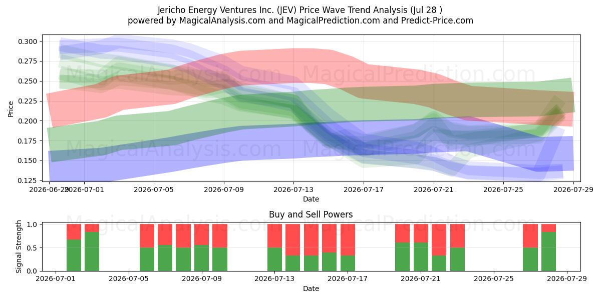  Jericho Energy Ventures Inc. (JEV) Support and Resistance area (27 Jul) 