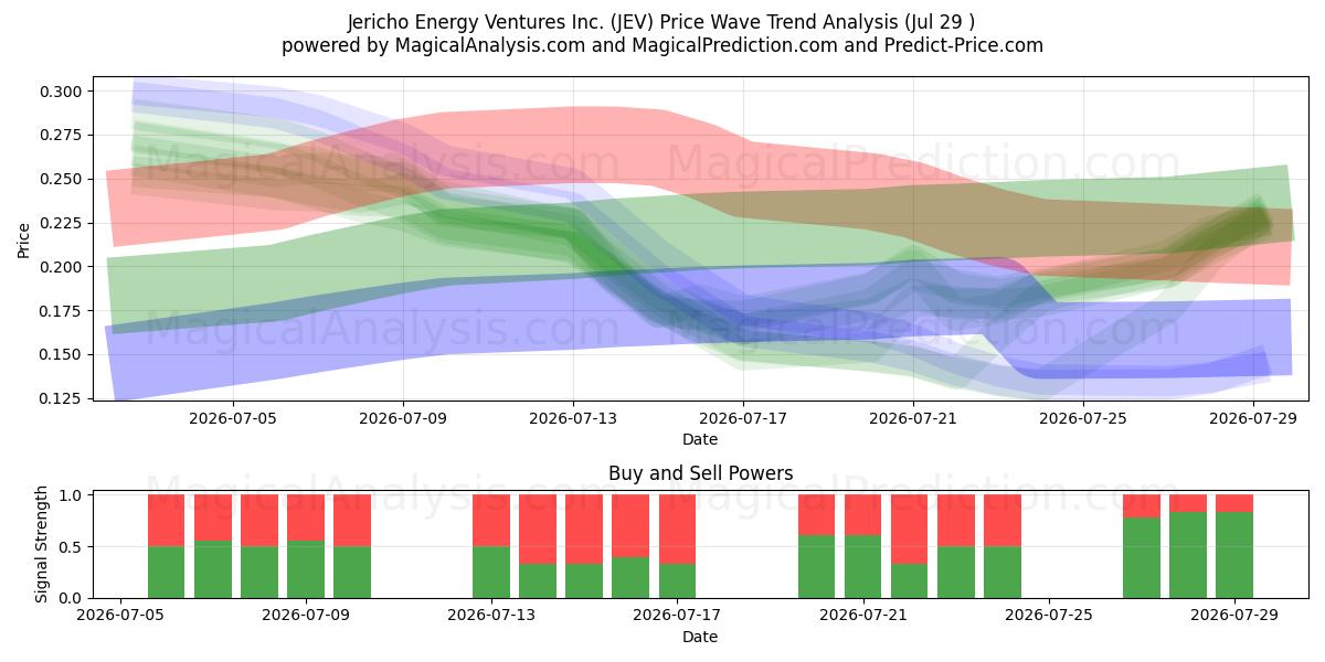  Jericho Energy Ventures Inc. (JEV) Support and Resistance area (28 Jul) 