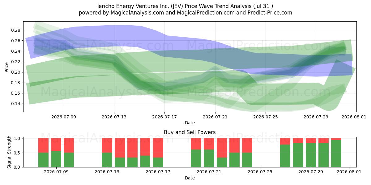  Jericho Energy Ventures Inc. (JEV) Support and Resistance area (30 Jul) 