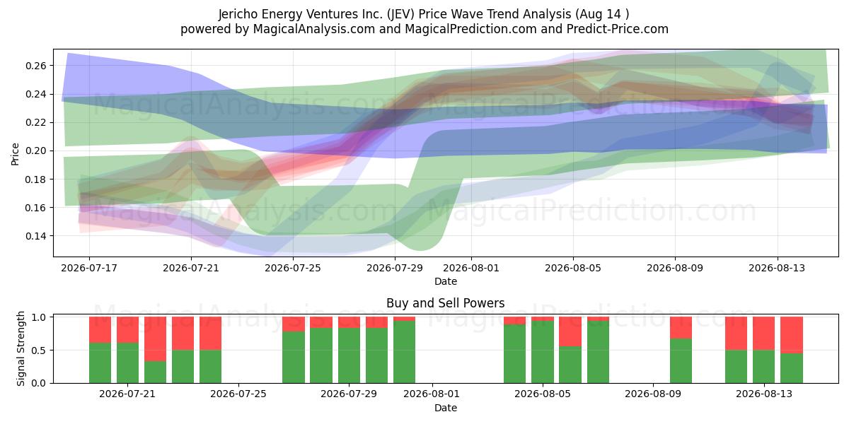  Jericho Energy Ventures Inc. (JEV) Support and Resistance area (13 Aug) 