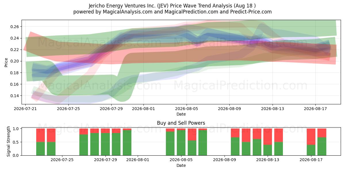  Jericho Energy Ventures Inc. (JEV) Support and Resistance area (14 Aug) 