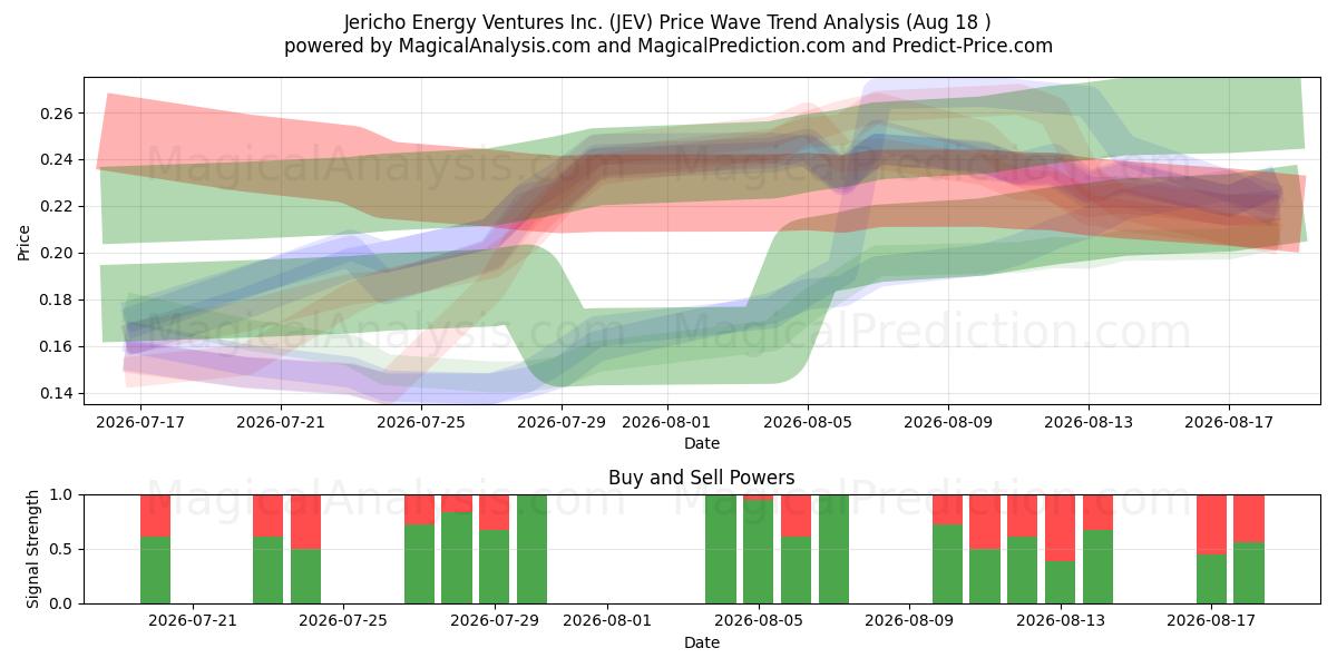  Jericho Energy Ventures Inc. (JEV) Support and Resistance area (17 Aug) 