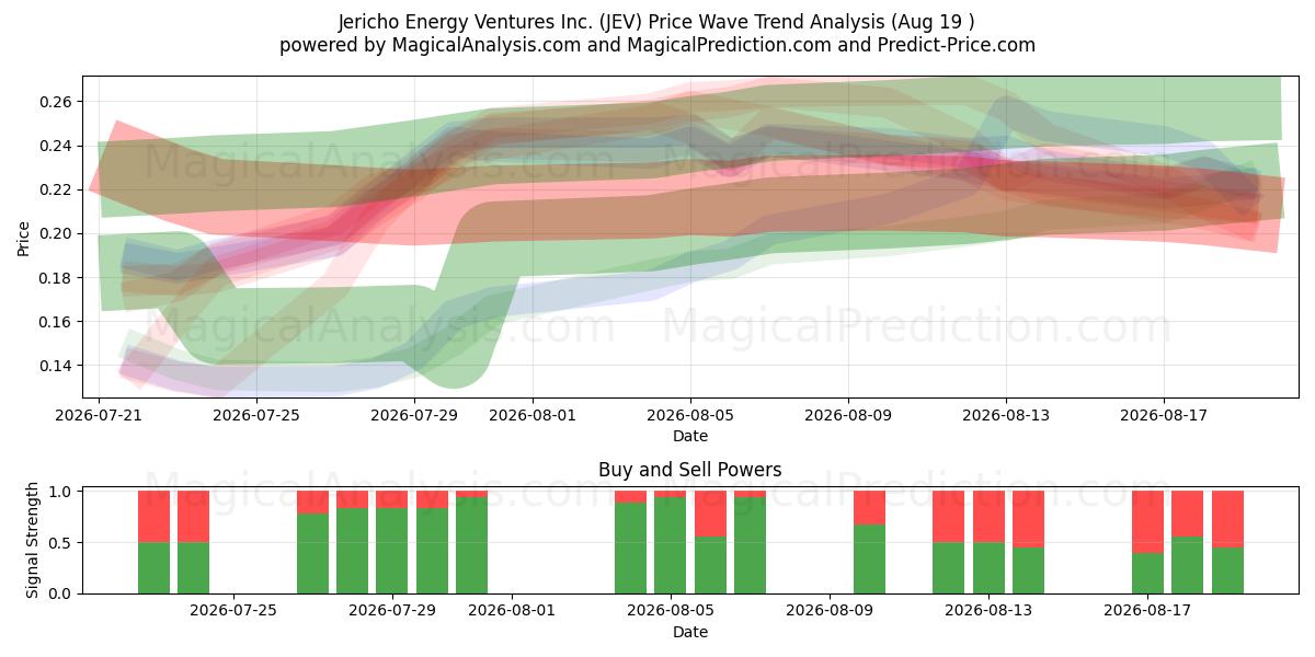  Jericho Energy Ventures Inc. (JEV) Support and Resistance area (18 Aug) 