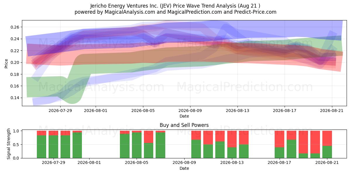  Jericho Energy Ventures Inc. (JEV) Support and Resistance area (19 Aug) 