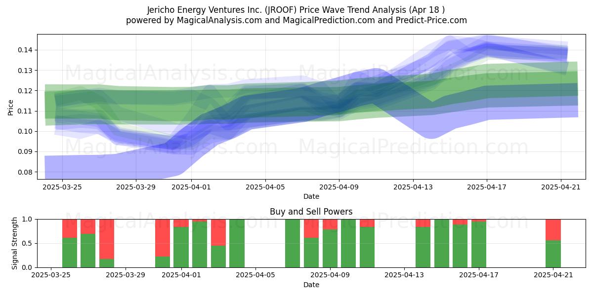  Jericho Energy Ventures Inc. (JROOF) Support and Resistance area (18 Apr) 