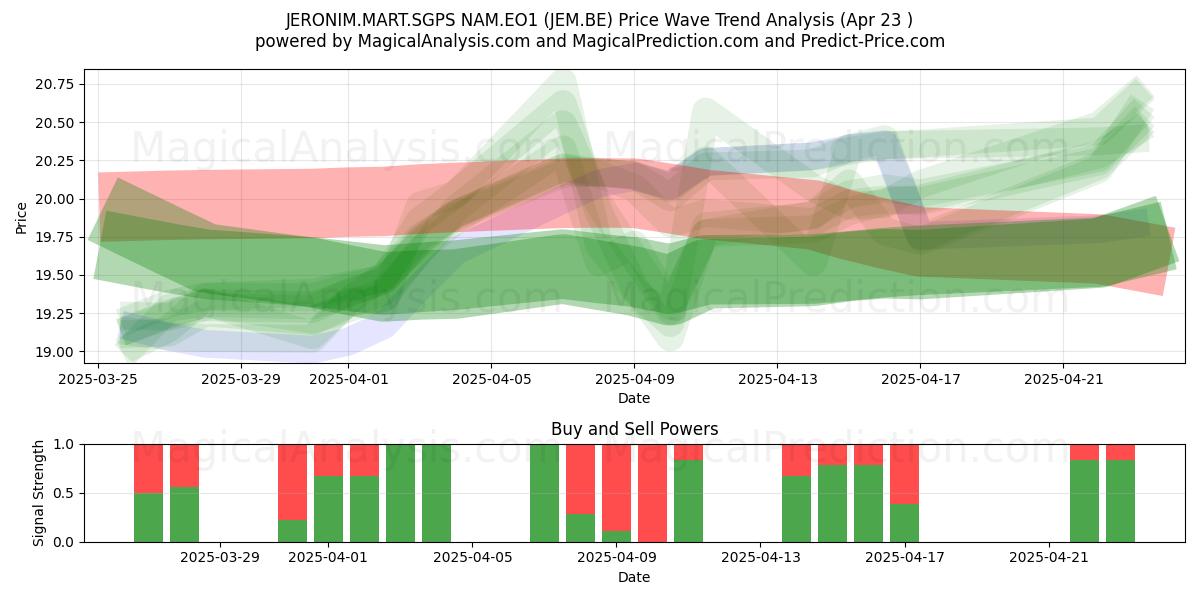  JERONIM.MART.SGPS NAM.EO1 (JEM.BE) Support and Resistance area (23 Apr) 