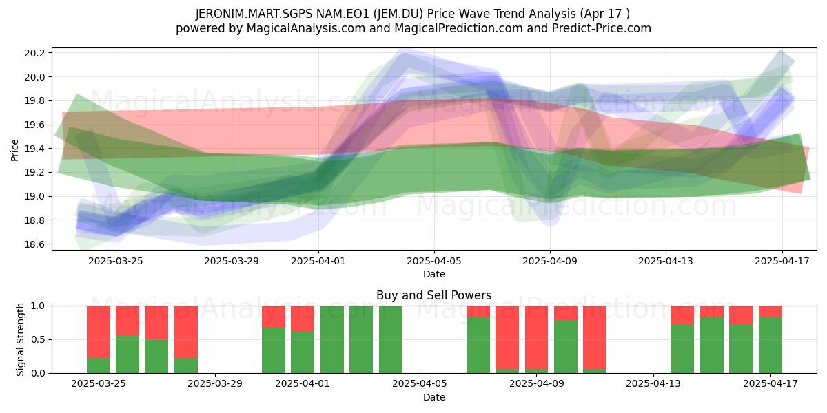  JERONIM.MART.SGPS NAM.EO1 (JEM.DU) Support and Resistance area (17 Apr) 