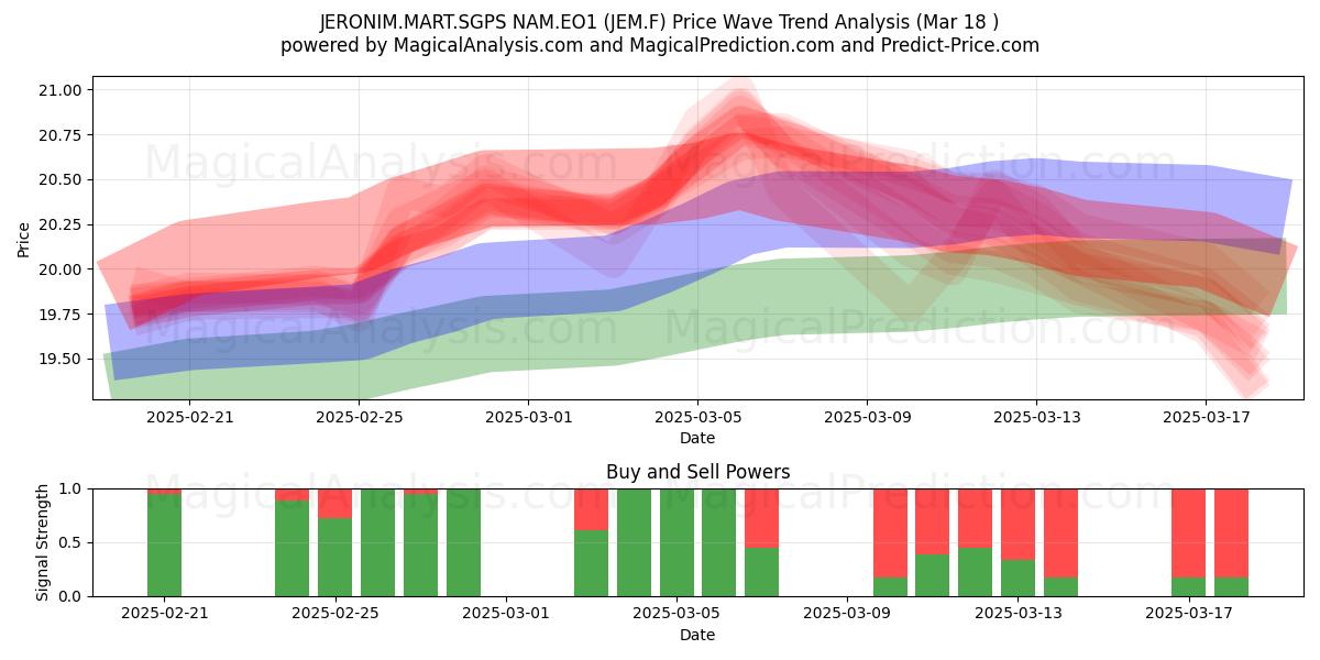  JERONIM.MART.SGPS NAM.EO1 (JEM.F) Support and Resistance area (18 Mar) 