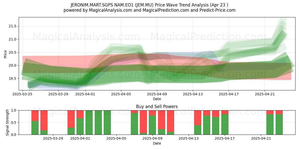 JERONIM.MART.SGPS NAM.EO1 (JEM.MU) Support and Resistance area (23 Apr) JERONIM.MART.SGPS NAM.EO1 (JEM.MU) Support and Resistance area (23 Apr)