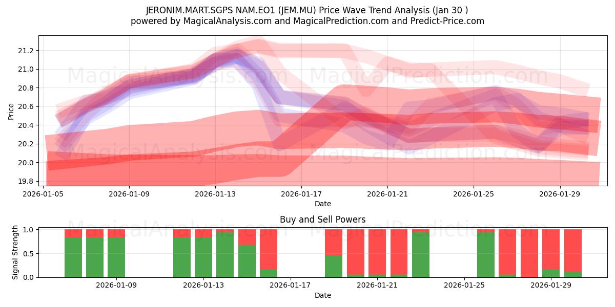  JERONIM.MART.SGPS NAM.EO1 (JEM.MU) Support and Resistance area (29 Jan) 