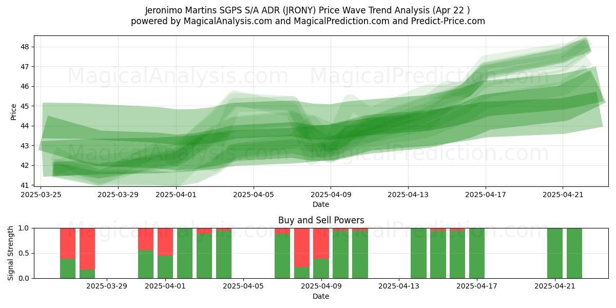  Jeronimo Martins SGPS S/A ADR (JRONY) Support and Resistance area (22 Apr) 