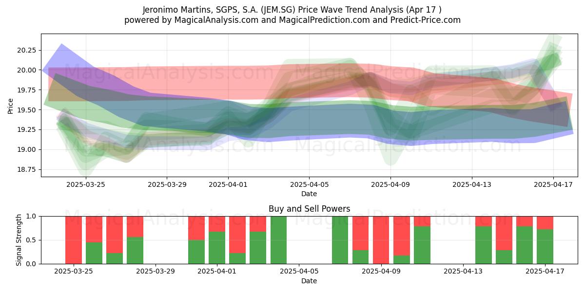  Jeronimo Martins, SGPS, S.A. (JEM.SG) Support and Resistance area (17 Apr) 
