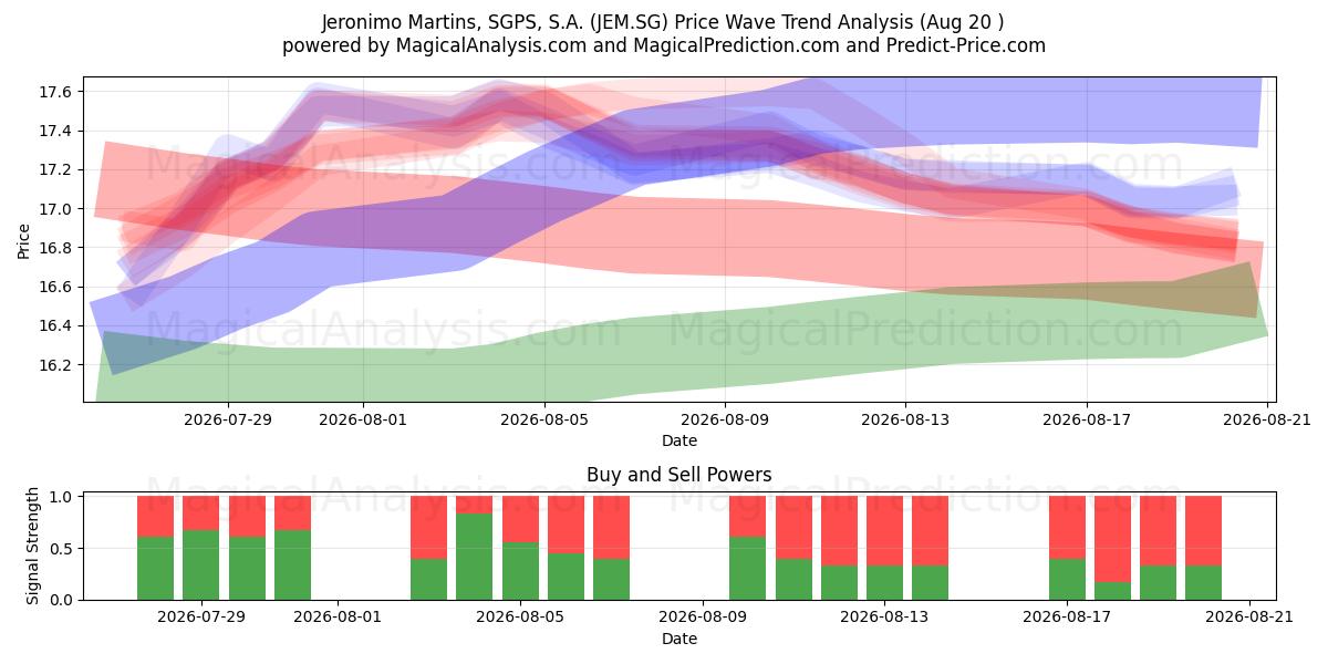  Jeronimo Martins, SGPS, S.A. (JEM.SG) Support and Resistance area (19 Aug) 