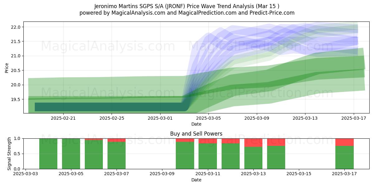 Jeronimo Martins SGPS S/A (JRONF) Support and Resistance area (15 Mar) 