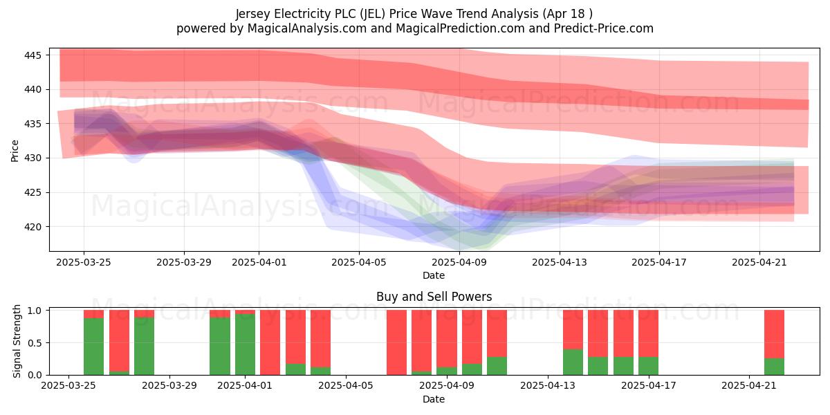  Jersey Electricity PLC (JEL) Support and Resistance area (18 Apr) 