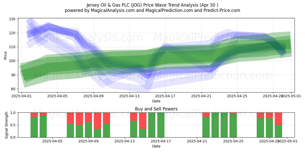 Jersey Oil & Gas PLC (JOG) Support and Resistance area (30 Apr) Jersey Oil & Gas PLC (JOG) Support and Resistance area (30 Apr)